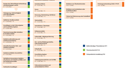 Rahmenplan Klasse B nach Sturzbächer in orange
