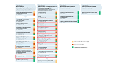 Rahmenlehrplan OFSA 2 Online-Unterricht